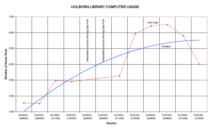 Holborn Library Library Computer Usage Graph
