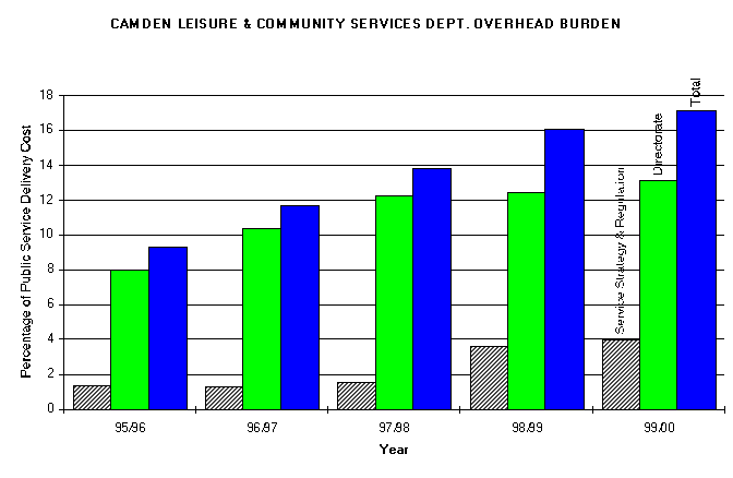 Camden Liesire Dept Overhead Expenditure Graph